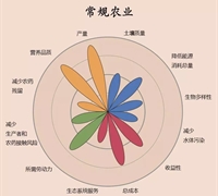 《自然》雜志研究：有機農(nóng)業(yè)是未來生力軍，中國能否跟上潮流？ 　　　　　　　　　　